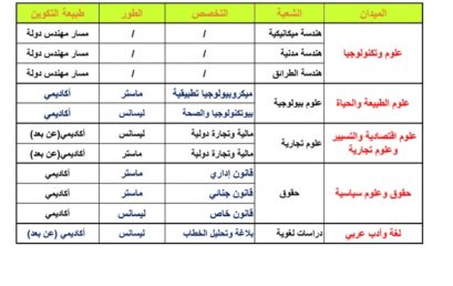 في إطار إعادة النظر في خريطة